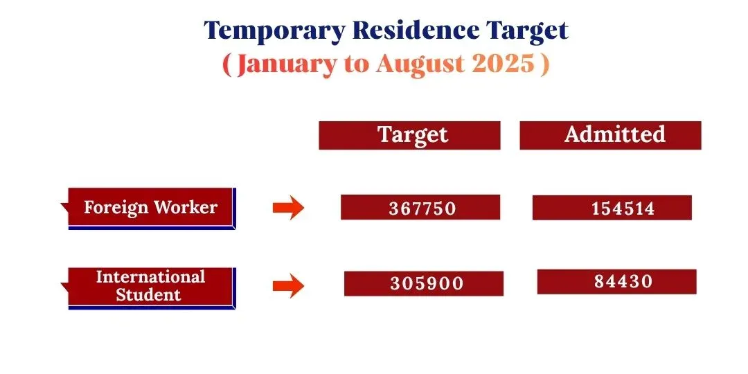 Temporary Residence Targets 